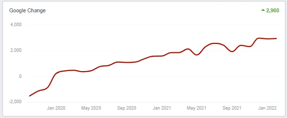 DAP Google Change