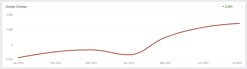 FCID Google Change