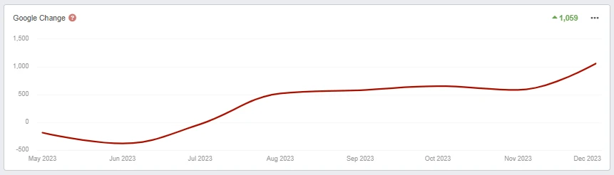 Case Studies Finance Google Change