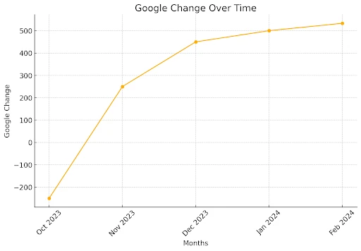 Case Studies Robotic Surgeon Google Change